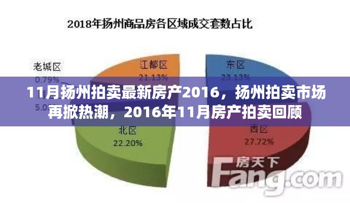 2016年11月扬州拍卖市场房产热潮再现，回顾最新房产拍卖情况